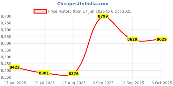 amazon.in Electrical Transfer Switch, PC Shell Sensitive 4P 400V AC Quick Response Double Power Automatic Transfer Switch for Hospital (25A) Price History Graph from 17 Jun 2025 to 6 Oct 2025