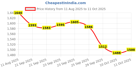amazon.in Electrical Wire 16 AWG 16 Gauge Silicone Wire Hook Up Wire Cable 20 Feet [10 ft Black and 10 ft Red] - Soft and Flexible 252 Strands 0.08mm of Tinned Copper Wire High Temperature Resistance (16AWG) Price History Graph from 11 Aug 2025 to 11 Oct 2025