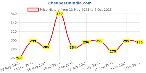 amazon.in Electrical Wire Cable, Red and White Striped, 2-Core Stranded 10 METER Price History Graph from 13 May 2025 to 6 Oct 2025