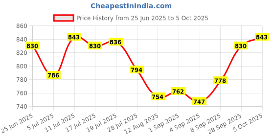 amazon.in Electrical Wire Puller Wire Puller Tool for Network Audio Speaker Lines Wall 10 Meter|Home & Garden | Tools | Hand Tools |1 Roll Cable Puller Price History Graph from 25 Jun 2025 to 5 Oct 2025