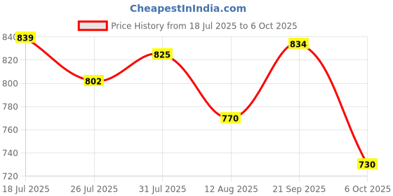 amazon.in Electrical Wire Puller Wire Puller Tool for Network o Speaker Lines Wall 10 Meter Price History Graph from 18 Jul 2025 to 6 Oct 2025
