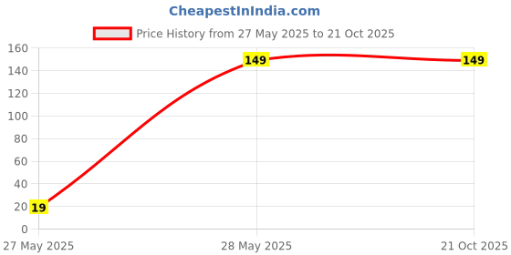 amazon.in padmavathi enterprises Electrical/Current Rice Cooker Fuse padmavathi enterprises Price History Graph from 27 May 2025 to 20 Oct 2025