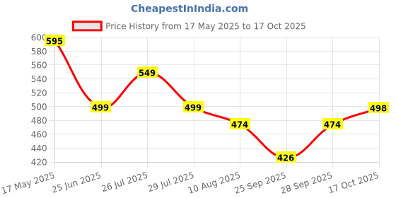 amazon.in luckymorden Electricity Saver Device Electric Bill Killer - Reduces Up to 40% Energy Costs - Pack of 2 - Power Saver luckymorden Price History Graph from 17 May 2025 to 17 Oct 2025