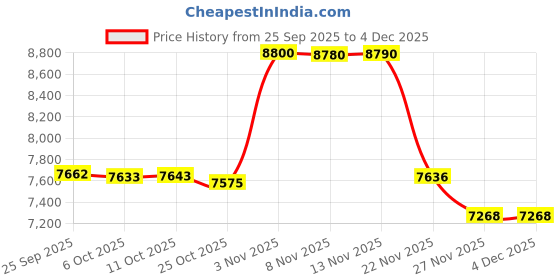 amazon.in Electriduct 3/4" Split Wire Loom Tubing Polyethylene Flexible Conduit (0.75 Inch OD) - 10 Feet - White Price History Graph from 25 Sep 2025 to 4 Dec 2025