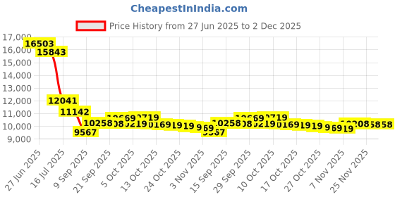 amazon.in Electrified TS-CL110UAA-ELE20 Replacement Lamp with Housing for HD-55G466 JVC Televisions Price History Graph from 27 Jun 2025 to 2 Dec 2025