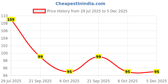 amazon.in Electro 9V Battery HYW/HIW Long Life Zinc Carbon Battery Multipurpose Used (Pack of 2) Price History Graph from 29 Jul 2025 to 5 Dec 2025