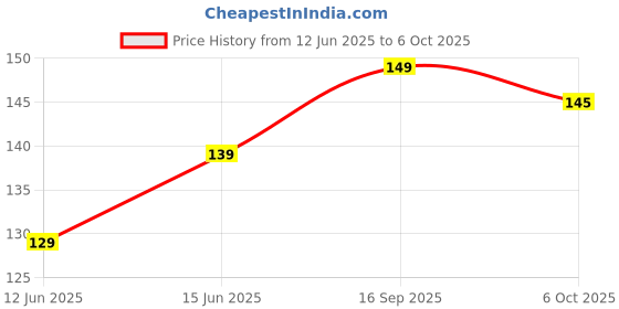 amazon.in Electro 9V HW Hi-Watt 6F22 9V Battery Pack of 5 Price History Graph from 12 Jun 2025 to 6 Oct 2025
