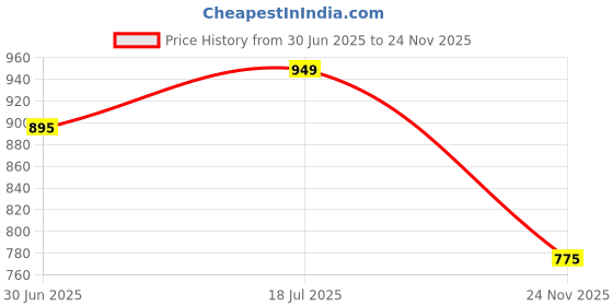 amazon.in ELeCTRO buddy 30W Charger Adapter 18v Compatible for Amazon Alexa Echo (3rd Gen), Echo Plus (2nd Gen), Echo Show (2nd gen), Echo Show 8 (30W Off White) electro buddy Price History Graph from 30 Jun 2025 to 24 Nov 2025