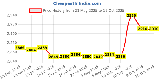 amazon.in shanrya Electro Car E‑Bike Brushless Motor Controller Tester, Hard Long Service Life Wear‑Resistant Brushless Motor Tester, for Motor Controller shanrya Price History Graph from 28 May 2025 to 16 Oct 2025