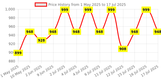 amazon.in toothsi Electro i6 Smart Electric Toothbrush | Aquatic Blue | 3 Cleaning Modes | IPX7 Waterproof & 5X plaque reduction | Sonic Technology, Dupont Soft Bristles, & Smart Timer | Rechargeable toothsi Price History Graph from 1 May 2025 to 16 Jul 2025