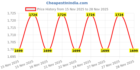 amazon.in arctic fox Electro Pink 37 Liters, 15.6 inch Laptop Backpack for Men and Women arctic fox Price History Graph from 15 Nov 2025 to 28 Nov 2025