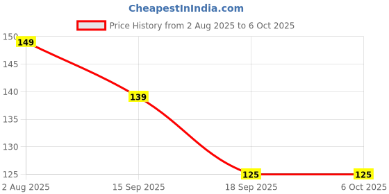 amazon.in Electro TP4056 C-Type 1A 18650 Li-ion Lithium Battery Charging Module Pack of 5 Price History Graph from 2 Aug 2025 to 5 Oct 2025