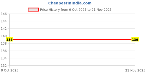 amazon.in Electro TP4056 USB-C Charging Module for 18650 Lithium Battery Pack of 5 Price History Graph from 9 Oct 2025 to 21 Nov 2025