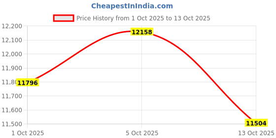 amazon.in Electro-Voice Carrier Bag for Loudspeaker Floorstands electro-voice Price History Graph from 1 Oct 2025 to 13 Oct 2025