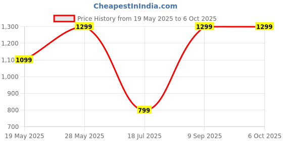amazon.in electro wolf PD20W Wall Socket Type C & QC18W 3.6A USB Wall Socket Wall Charger with Universal socket with switch control USB Charger for Home and Office (White) electro wolf Price History Graph from 19 May 2025 to 5 Oct 2025