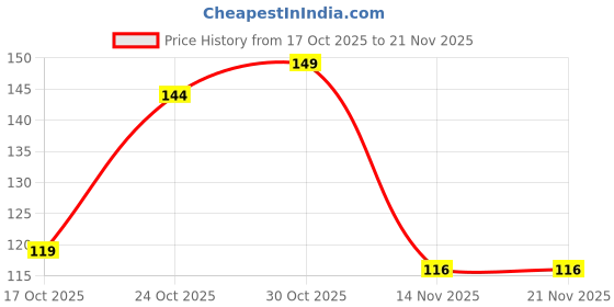 amazon.in ElectroBoat® 5V Soil Moisture Sensor Module | Smart Soil Humidity Detection for uno, ESP8266, ESP32, Raspberry Pi | DIY Electronics & Smart Irrigation Projects (Pack of 1) Price History Graph from 17 Oct 2025 to 21 Nov 2025