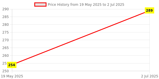 amazon.in Electrobot 0.96" I2C IIC SPI Serial 128x64 OLED Display with Pin Headers for Arduino Price History Graph from 19 May 2025 to 2 Jul 2025