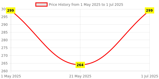amazon.in Electrobot 16x2 (1602) LCD Keypad Shield - Blue Backlight electrobot Price History Graph from 1 May 2025 to 1 Jul 2025