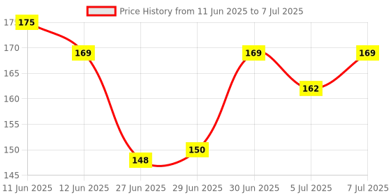 amazon.in Electrobot 2.54MM 40 Pin Male Header Berg Strip - Break Away Header 10 Pcs electrobot Price History Graph from 11 Jun 2025 to 7 Jul 2025