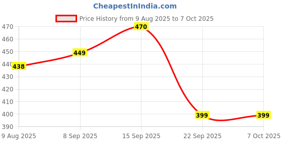 amazon.in Electrobot 2x 830 Point + 2x 400 Point 4 Pcs Solderless Breadboard Kit Price History Graph from 9 Aug 2025 to 6 Oct 2025
