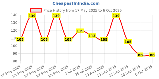 amazon.in Electrobot 3.3-5V Passive Buzzer Alarm for Arduino (Pack of 5) electrobot Price History Graph from 17 May 2025 to 6 Oct 2025