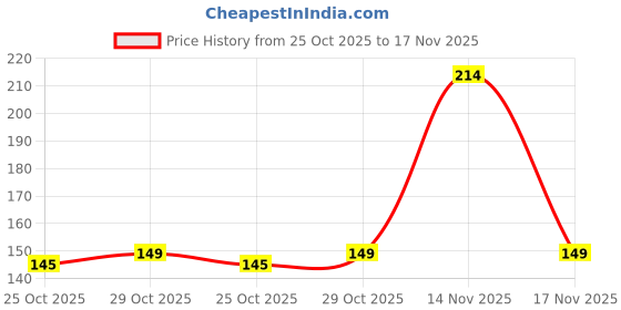 amazon.in Electrobot 4-Bit 7-Segment 0.56" Red LED Digital Display Tube For DIY or Arduino Price History Graph from 25 Oct 2025 to 17 Nov 2025