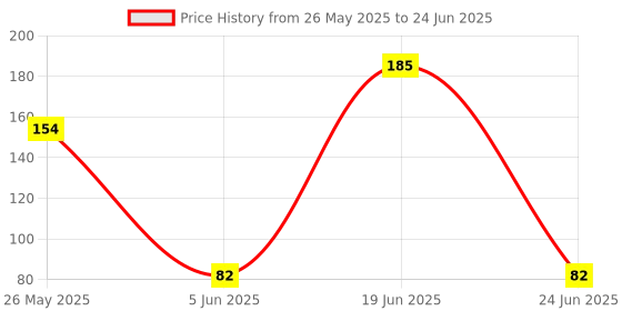 amazon.in Electrobot 50Pcs 6x6x6 mm Micro Momentary Tactile Tact Touch Push Button Switch (Set of 50) Price History Graph from 26 May 2025 to 24 Jun 2025