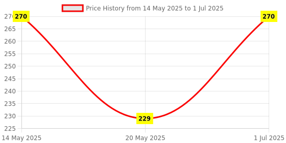 amazon.in ElectroBot 6 in 1 Electric Soldering Iron Stand Tool Wire Stripper Kit with 25W Welding Stick Set electrobot Price History Graph from 14 May 2025 to 1 Jul 2025