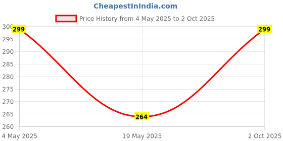 amazon.in ElectroBot 9V Hi - Watt Battery With Battery Clip Connector (Pack Of 5 Pcs) Price History Graph from 4 May 2025 to 2 Oct 2025