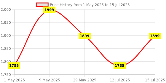 amazon.in Electrobot Bluetooth Power Amplifier Board, 50W X 2 + 100W, 2.1 Channel Audio Module With Treble/Bass Control electrobot Price History Graph from 1 May 2025 to 15 Jul 2025
