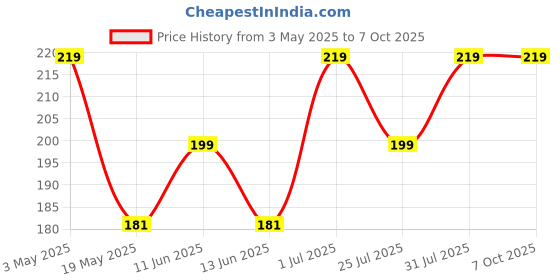 amazon.in Electrobot BMS 3S 10A 11.1-12.6V 18650 Lithium Battery Charging Protection Board Module electrobot Price History Graph from 3 May 2025 to 7 Oct 2025