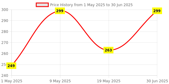 amazon.in Electrobot BMS 3S 40A Li-ion Lithium Battery Charger PCB BMS Protection Board Price History Graph from 1 May 2025 to 30 Jun 2025