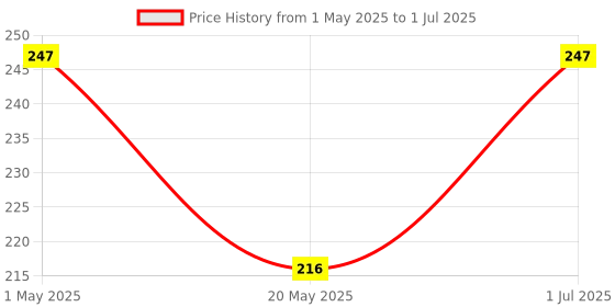 amazon.in Electrobot Capacitive Soil Moisture Sensor V1.2 with Wire for Arduino, Raspberry Pi electrobot Price History Graph from 1 May 2025 to 1 Jul 2025