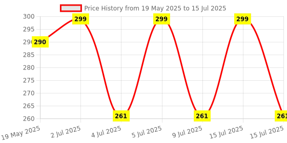 amazon.in Electrobot DHT22 Digital Temperature And Humidity Sensor Module for Arduino, RPi, DIY Price History Graph from 19 May 2025 to 15 Jul 2025