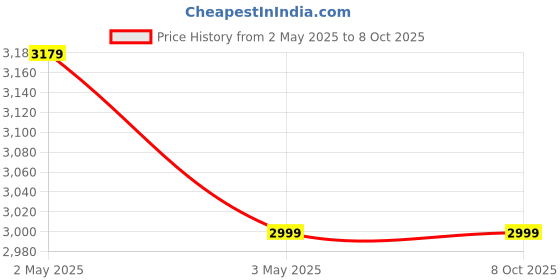 amazon.in Electrobot DIY Weather Station Kit with LoRa SX1278 Transmitter/Receiver, Nano/ESP32 Controllers, 0.96" OLED Displays, 3.7V 3.6Ah Battery, Rain, DHT11, BMP280, BH1750 Sensors and Connecting Wires Price History Graph from 2 May 2025 to 7 Oct 2025