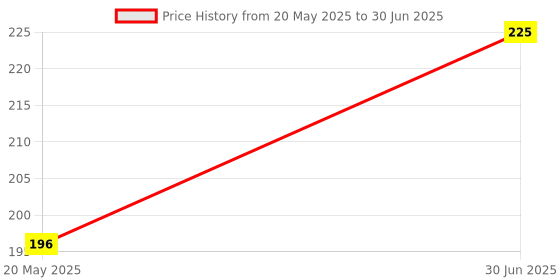 amazon.in Electrobot DRV8825 Plastic StepStick Stepper Motor Driver Module with Heatsink for 3D Printer electrobot Price History Graph from 20 May 2025 to 30 Jun 2025