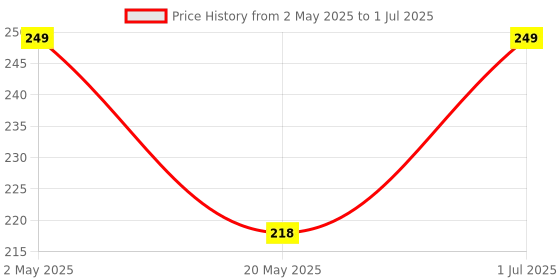 amazon.in Electrobot Heart Rate Pulse Sensor Module electrobot Price History Graph from 2 May 2025 to 1 Jul 2025