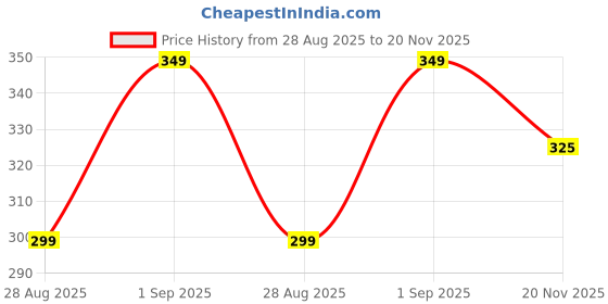 amazon.in Electrobot INMP441 MEMS Digital Microphone Module – High-Sensitivity I2S Interface Mic for ESP32, Raspberry Pi, Uno, Voice Recognition, and Audio Processing electrobot Price History Graph from 28 Aug 2025 to 20 Nov 2025