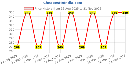 amazon.in Electrobot ISD1820 Voice Recording Sound Recorder Module with Micophone + 0.5W Loudspeaker Price History Graph from 13 Aug 2025 to 21 Nov 2025