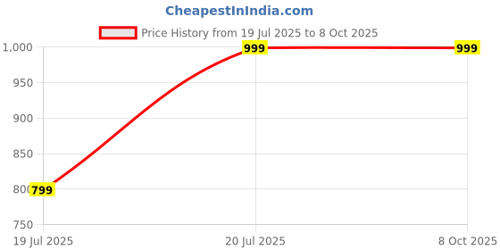 amazon.in Electrobot MLX90614 Infrared Temperature Sensor Module Price History Graph from 19 Jul 2025 to 7 Oct 2025