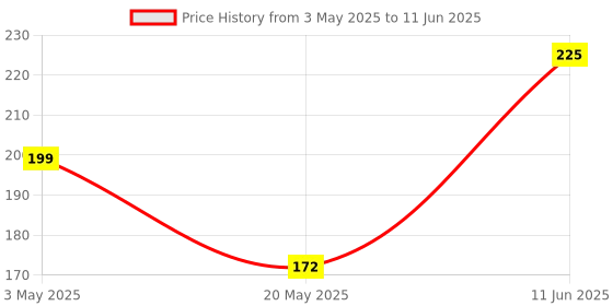 amazon.in Electrobot MT3608 2V-24V to 5V-28V 2A DC-DC boost converter adjustable step up module (2 Pcs) electrobot Price History Graph from 3 May 2025 to 11 Jun 2025