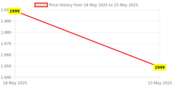 amazon.in Electrobot PH0-14 Value Detector PH Sensor Module + PH Electrode Probe BNC For Arduino, AVR, PIC Price History Graph from 18 May 2025 to 23 May 2025