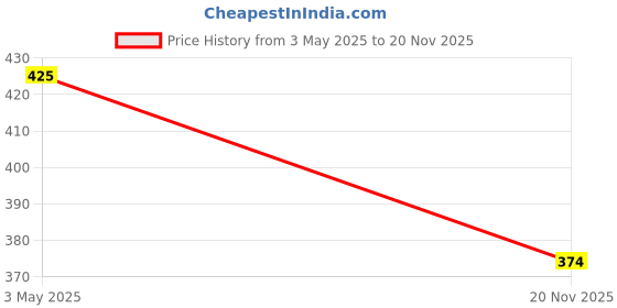 amazon.in Electrobot RAMPS 1.4 Control Board for Mega 2560 - Modular 3D Printer Controller with Stepper Driver Support, Heatbed Compatibility, and Comprehensive Connectivity Price History Graph from 3 May 2025 to 20 Nov 2025