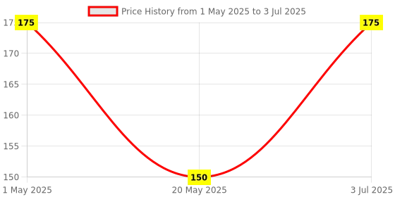 amazon.in Electrobot Resistive Soil Moisture Sensor - Accurate Soil Water Monitoring for Gardens, Potted Plants, Lawns, and Agriculture - Uno Compatible - Durable and Easy to Use Price History Graph from 1 May 2025 to 3 Jul 2025