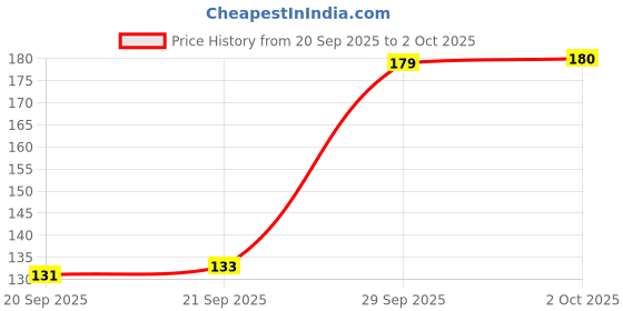 amazon.in Electrobot Sound Detection Module Sensor Intelligent Vehicle for Arduino (Blue, 3.2 X1.7 cm) Price History Graph from 20 Sep 2025 to 2 Oct 2025
