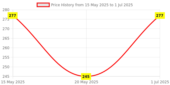 amazon.in Electrobot Ultrasonic Atomization Film Air Humidifier and Mist Maker Driver Board - High-Efficiency, Low Energy Consumption, Automatic Humidity Adjustment, Silent Operation Price History Graph from 15 May 2025 to 1 Jul 2025