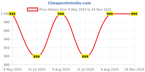 amazon.in Electrobot XH-M139 TPA3116D2 3-Channels DC 12-24V 2x80W + 100W 2.1 Channel Digital Subwoofer Power Amplifier Board Price History Graph from 9 May 2025 to 23 Nov 2025