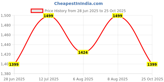 amazon.in ELECTROBOTIC Remote Control Mud Master 4.0 | Rechargeable Off-Road RC Car with 4-Wheel Drive, C-Type USB Charging & Durable Build | High-Speed Stunt Car for Kids & Adults | Blue Off-Roader Toy Price History Graph from 28 Jun 2025 to 25 Oct 2025
