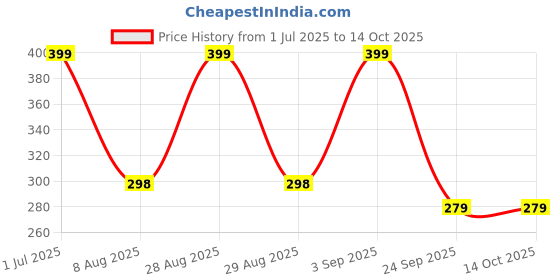 amazon.in ElectroFizz BCAA 7Gms (2:1:1 formula) with Citrulline & Electrolyte Blend for Muscle Recovery & Endurance - Pre/Post Workout & Intra Workout - 100 gms (Black Currant) Price History Graph from 1 Jul 2025 to 14 Oct 2025