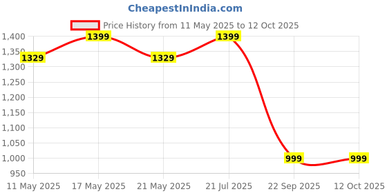 amazon.in electrofizz Cramp A-salt Electrolyte (30 Sticks, Blueberry) electrofizz Price History Graph from 11 May 2025 to 12 Oct 2025